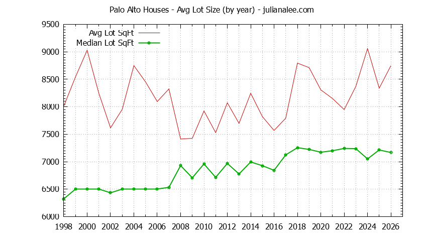 Graph of the Yearly Average Lot Size of Palo Alto Houses Sold - Palo Alto Real Estate Trends
