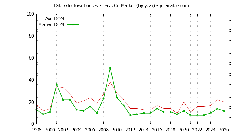Graph of the Yearly Average Days On Market for Palo Alto Townhouses - Palo Alto Real Estate Trends