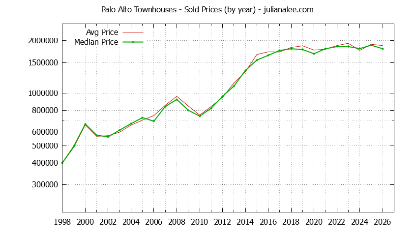 Graph of the Yearly Median and Average Palo Alto Home Prices for Townhouses - Palo Alto Real Estate Trends