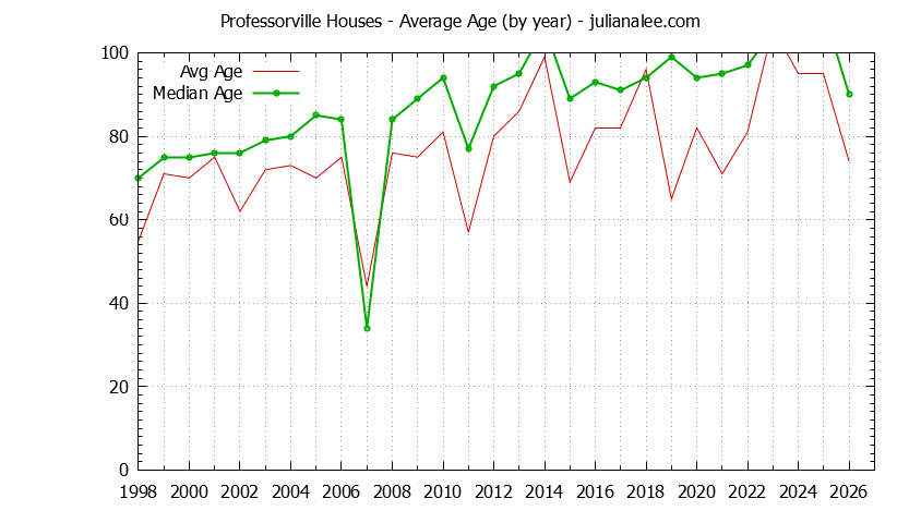 Graph of the Yearly Average Age of Professorville Houses Sold