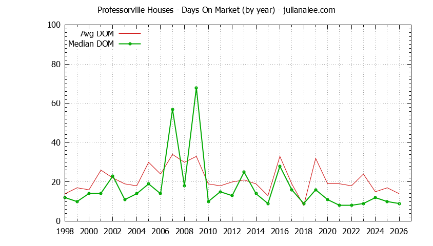 Graph of the Yearly Average Days On Market for Professorville Houses Sold