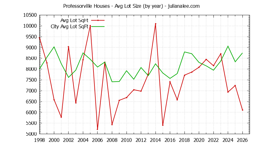 Graph of the Yearly Average Lot Size of Professorville vs. Palo Alto Houses Sold