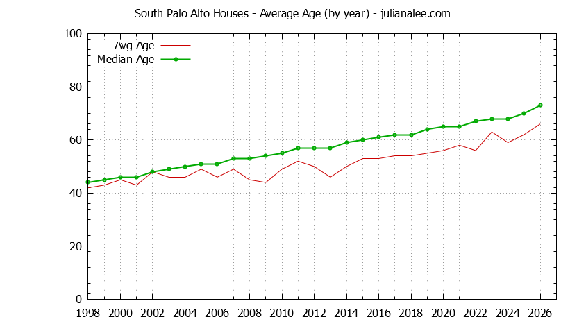 Yearly Average Age of South Palo Alto Houses Sold Graph of the Yearly Average Age of South Palo Alto Houses Sold