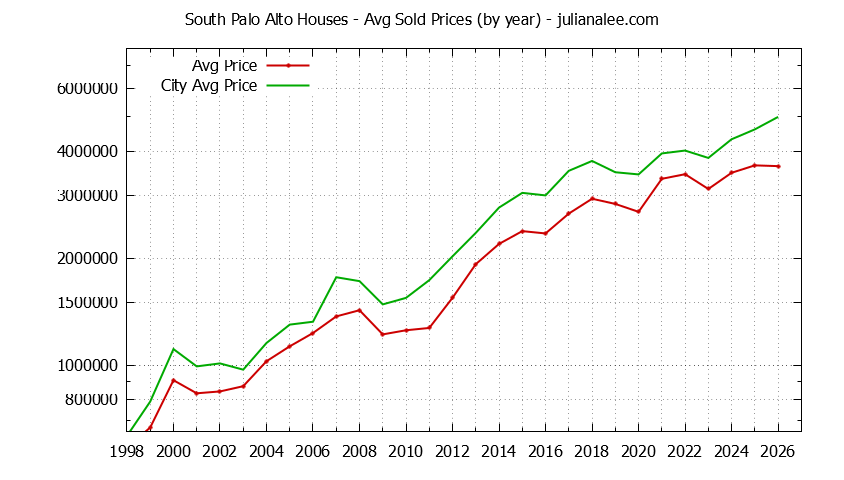 Yearly Average Price of a South Palo Alto Home Yearly Average Price of a South Palo Alto Home