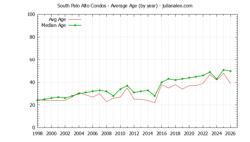 Yearly Average Age of South Palo Alto Condos Sold Graph of the Yearly Average Age of South Palo Alto Condos Sold