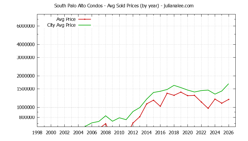 Yearly Average Price of South Palo Alto vs. Palo Alto Condos Sold Graph of the Yearly Average Price of South Palo Alto vs. Palo Alto Condos Sold