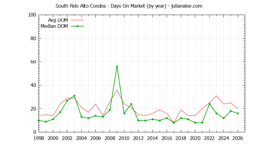 Yearly Average Days On Market for South Palo Alto Condos Sold Graph of the Yearly Average Days On Market for South Palo Alto Condos Sold