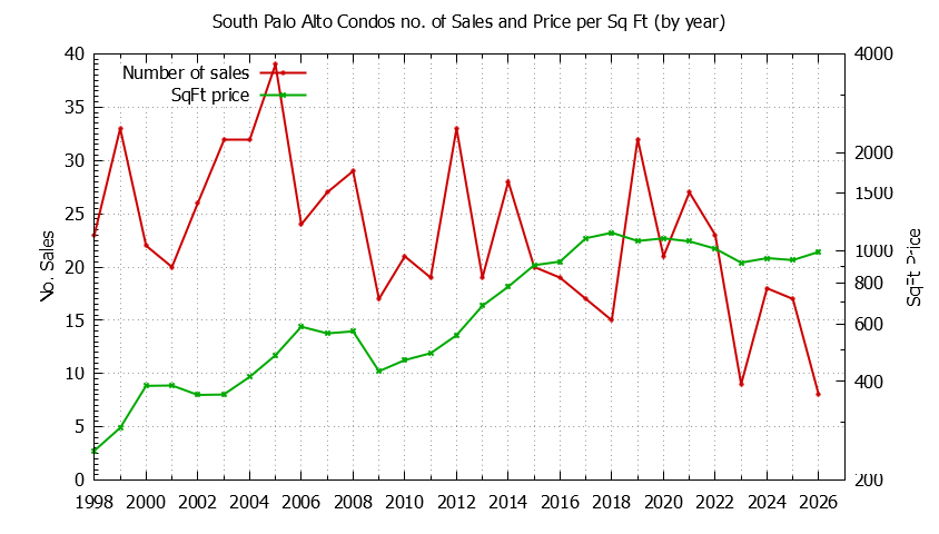 Yearly Number & Price Per SqFt of South Palo Alto Condos Sold Graph of the Yearly Number & Price Per SqFt of South Palo Alto Condos Sold