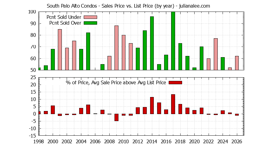 Yearly Average Sales Price vs. List Price for South Palo Alto Condos Graph of the Yearly Sales Price vs. List Price for South Palo Alto Condos