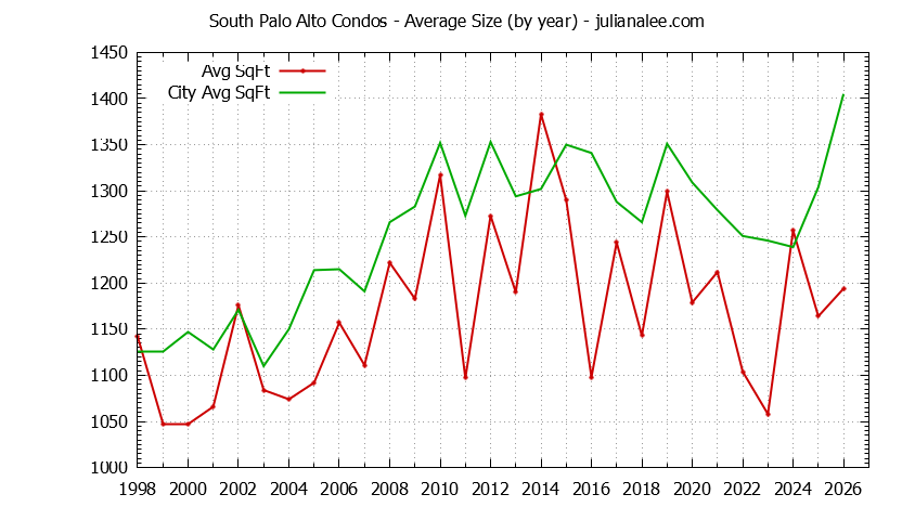 Yearly Average Size of South Palo Alto vs. Palo Alto Condos Sold Graph of the Yearly Average Size of South Palo Alto vs. Palo Alto Condos Sold