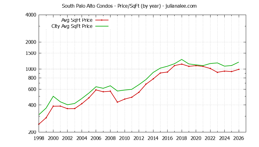 Yearly Average Price Per Square Foot for South Palo Alto vs. Palo Alto Condos Sold Graph of the Yearly Average Price Per Square Foot for South Palo Alto vs. Palo Alto Condos Sold