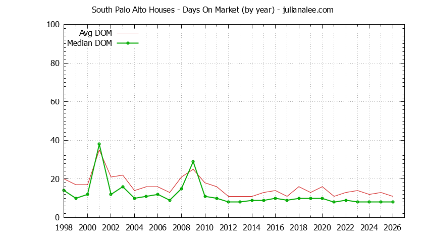 Yearly Average Days On Market for South Palo Alto Houses Sold Graph of the Yearly Average Days On Market for South Palo Alto Houses Sold
