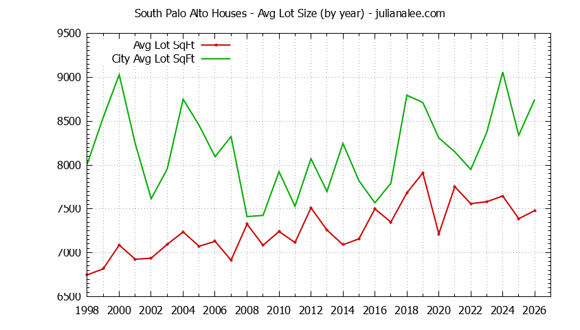 Yearly Average Lot Size of South Palo Alto vs. Palo Alto Houses Sold Graph of the Yearly Average Lot Size of South Palo Alto vs. Palo Alto Houses Sold