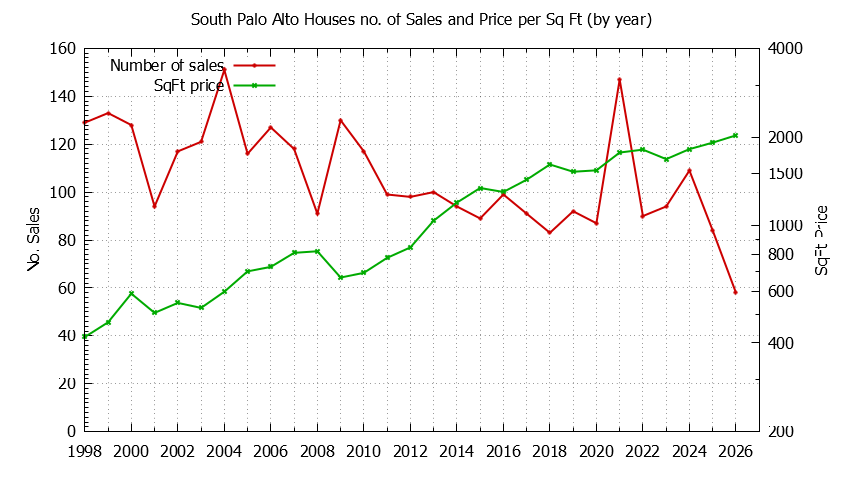 Yearly Number vs. Price Per SqFt for South Palo Alto Houses Sold Graph of the Yearly Number vs. Price Per SqFt for South Palo Alto Houes Sold