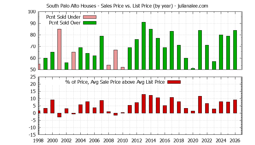 Yearly Average Sales Price vs. List Price for South Palo Alto Houses Graph of the Yearly Average Sales Price vs. List Price for South Palo Alto Houses