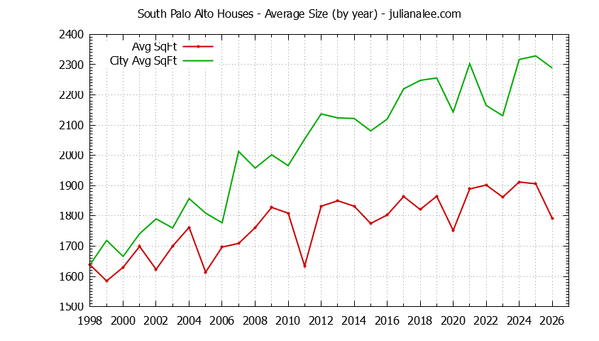 Yearly Average Size of South Palo Alto vs. Palo Alto Houses Sold Graph of the Yearly Average Size of South Palo Alto vs. Palo Alto Houses Sold