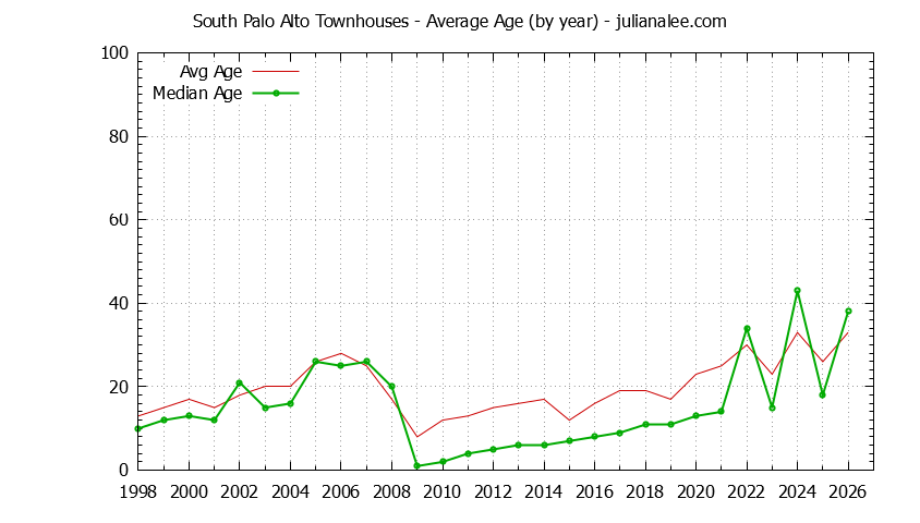 Yearly Average Age of South Palo Alto Townhouses Sold Graph of the Yearly Average Age of South Palo Alto Townhouses Sold