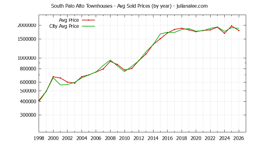 Yearly Average Price of South Palo Alto vs. Palo Alto Townhouses Sold Graph of the Yearly Average Price of South Palo Alto vs. Palo Alto Townhouses Sold