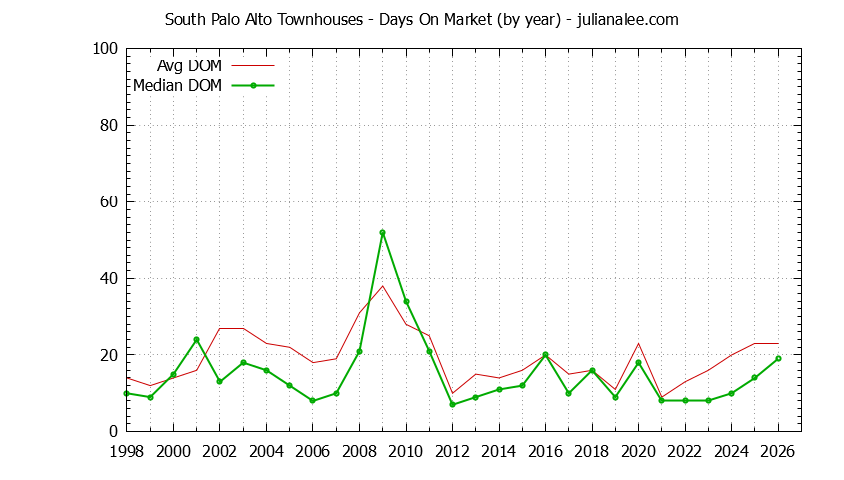 Yearly Average Days On Market for South Palo Alto Townhouses Sold Graph of the Yearly Average Days On Market for South Palo Alto Townhouses Sold
