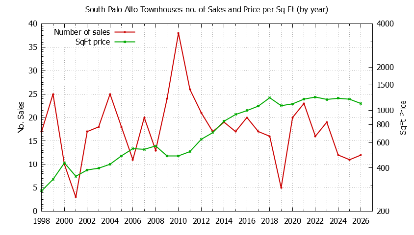 Yearly Number & Price Per SqFt of South Palo Alto Townhouses Sold Graph of the Yearly Number & Price Per SqFt of South Palo Alto Townhouses Sold