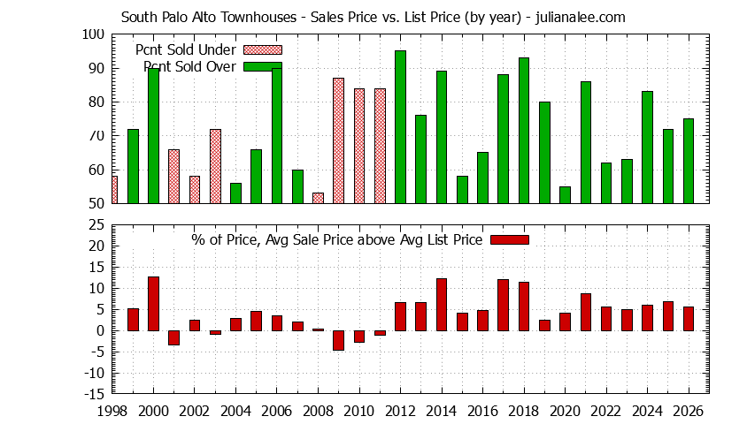 Yearly Average Sales Price vs. List Price for South Palo Alto Townhouses Graph of the Yearly Sales Price vs. List Price for South Palo Alto Townhouses