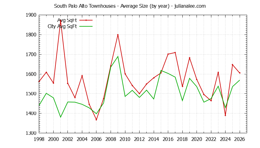 Yearly Average Size of South Palo Alto vs. Palo Alto Townhouses Sold Graph of the Yearly Average Size of South Palo Alto vs. Palo Alto Townhouses Sold