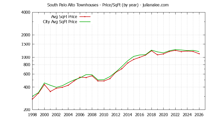 Yearly Average Price Per Square Foot for South Palo Alto vs. Palo Alto Townhouses Sold Graph of the Yearly Average Price Per Square Foot for South Palo Alto vs. Palo Alto Townhouses Sold