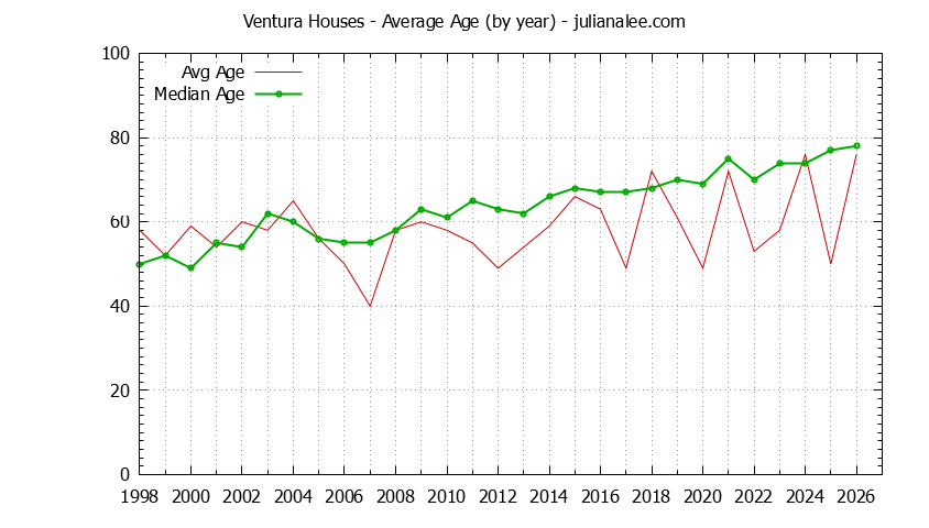 Graph of the Yearly Average Age of Ventura Houses Sold