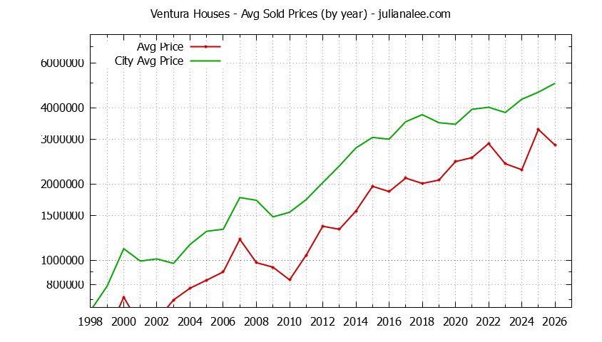 Yearly Average Price of a Ventura Home