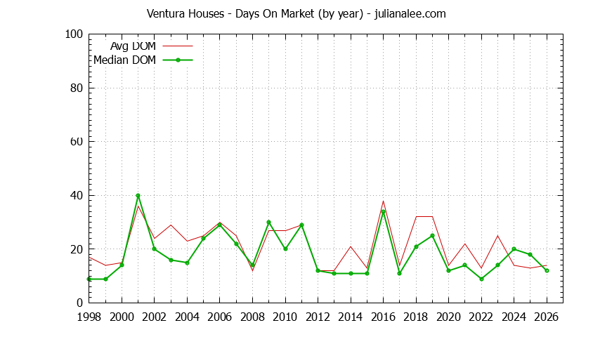 Graph of the Yearly Average Days On Market for Ventura Houses Sold
