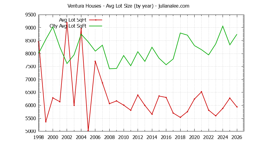 Graph of the Yearly Average Lot Size of Ventura vs. Palo Alto Houses Sold