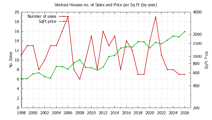 Graph of the Yearly Number vs. Price Per SqFt for Ventura Houes Sold