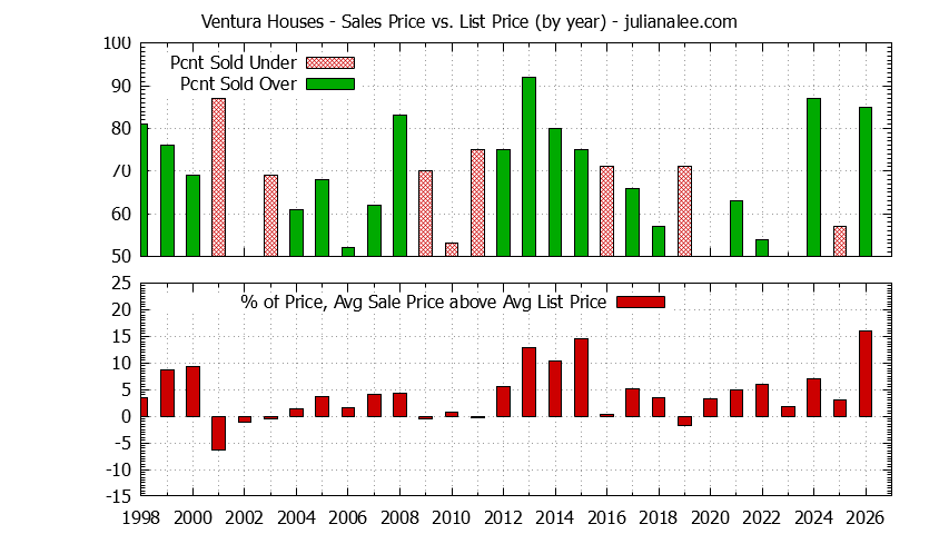 Graph of the Yearly Average Sales Price vs. List Price for Ventura Houses