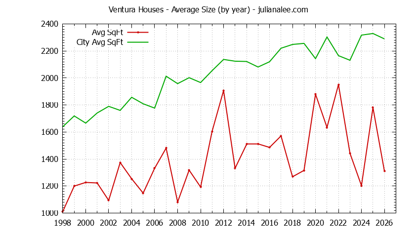Graph of the Yearly Average Size of Ventura vs. Palo Alto Houses Sold