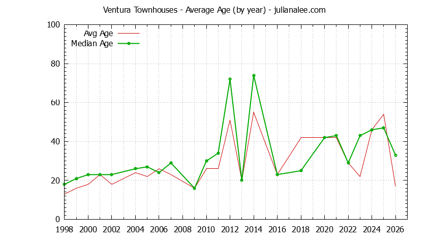 Graph of the Yearly Average Age of Ventura Townhouses Sold