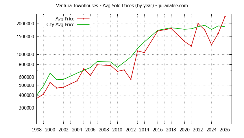 Graph of the Yearly Average Price of Ventura vs. Palo Alto Townhouses Sold