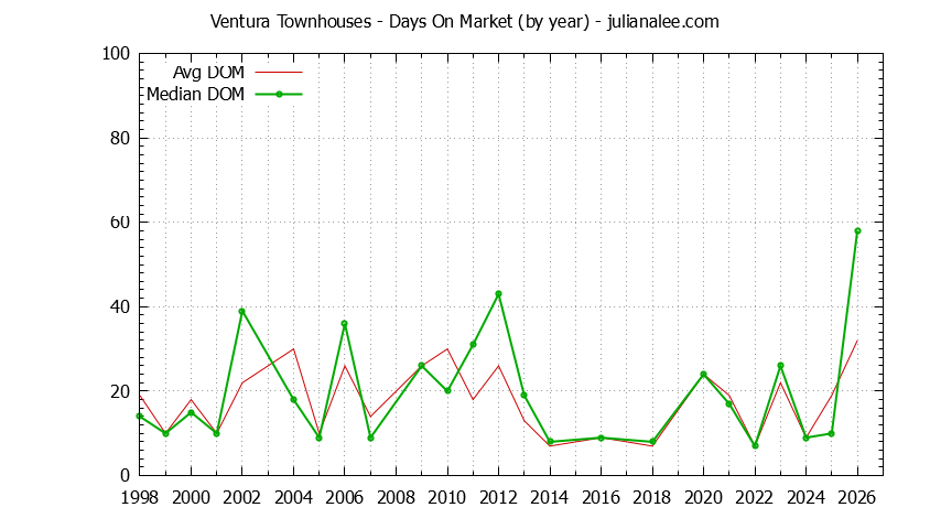 Graph of the Yearly Average Days On Market for Ventura Townhouses Sold