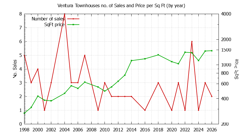 Graph of the Yearly Number & Price Per SqFt of Ventura Townhouses Sold