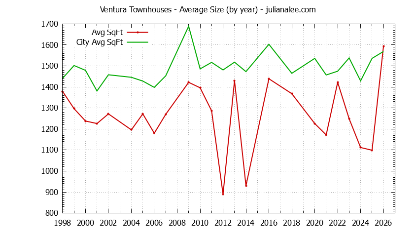 Graph of the Yearly Average Size of Ventura vs. Palo Alto Townhouses Sold