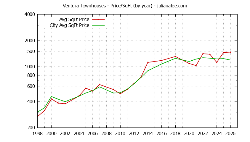 Graph of the Yearly Average Price Per Square Foot for Ventura vs. Palo Alto Townhouses Sold
