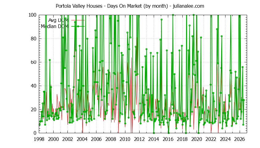 Graph of the Monthly Average Days On Market for Portola Valley Houses - Portola Valley Real Estate Trends
