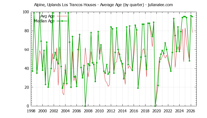 Graph of the Quarterly Average Age of Alpine, Uplands Los Trancos Houses Sold