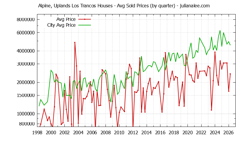 Quarterly Average Price of a Alpine, Uplands Los Trancos Home