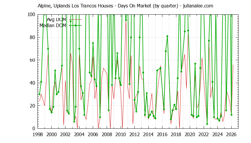 Graph of the Quarterly Average Days On Market for Alpine, Uplands Los Trancos Houses Sold