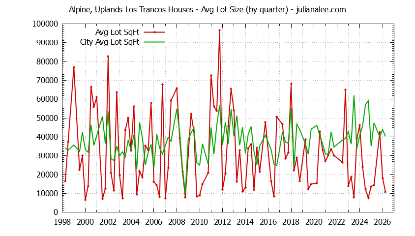 Graph of the Quarterly Average Lot Size of Alpine, Uplands Los Trancos vs. Portola Valley Houses Sold