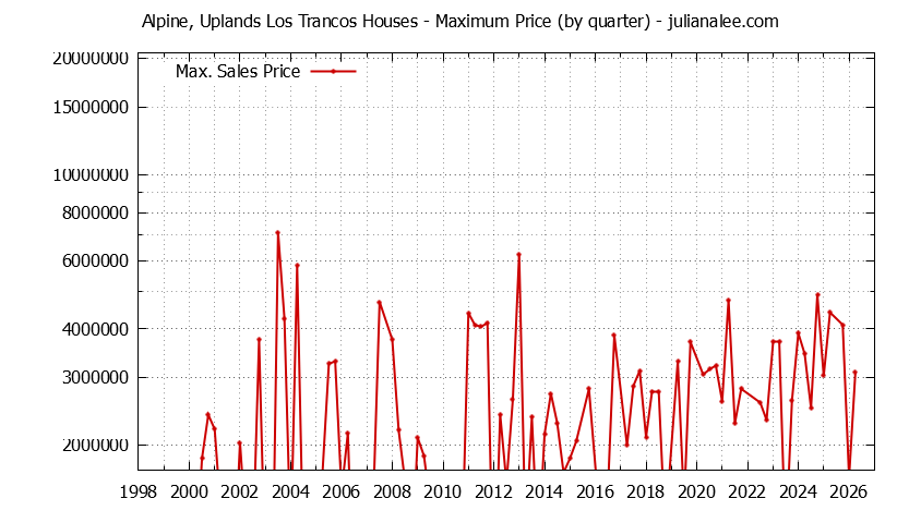 Graph of the Quarterly Maximum Price for Alpine, Uplands Los Trancos Houses Sold
