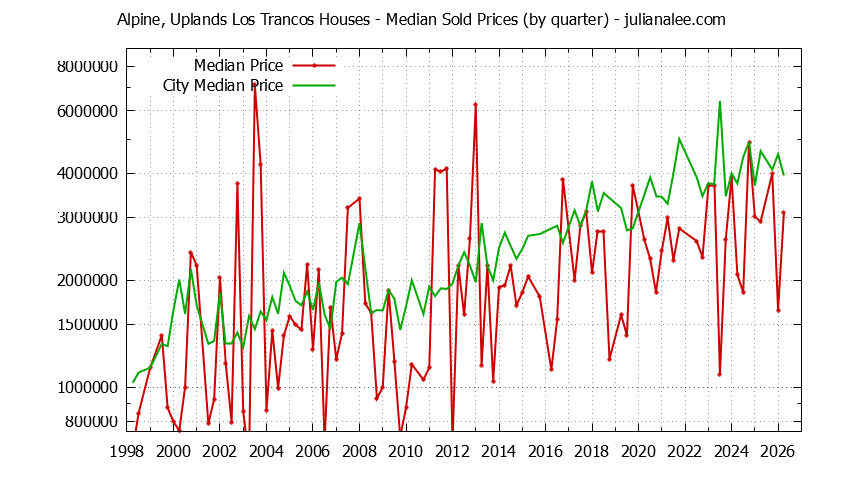 Quarterly Median Price of a Alpine, Uplands Los Trancos Home