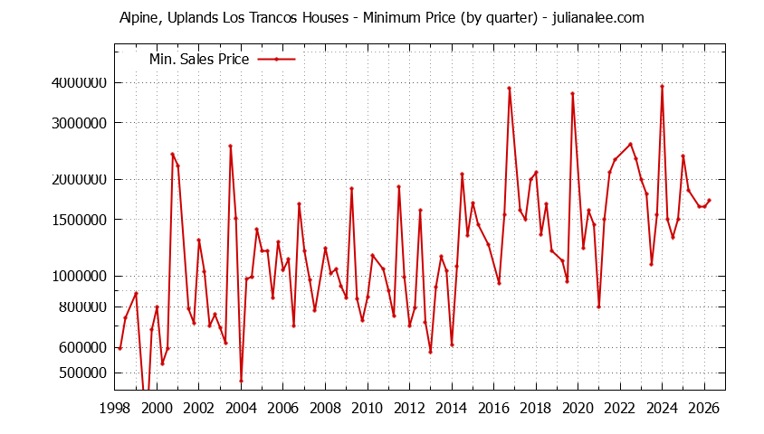 Graph of the Quarterly Minimum Price for Alpine, Uplands Los Trancos Houses Sold