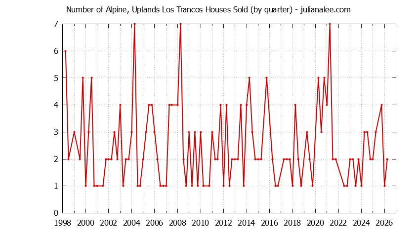 Graph of the Quarterly Number of Alpine, Uplands Los Trancos Houses Sold
