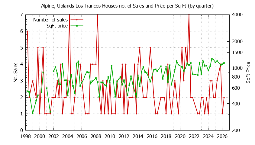 Graph of the Quarterly Number of Sales vs. Price Per SqFt for Alpine, Uplands Los Trancos Houes Sold
